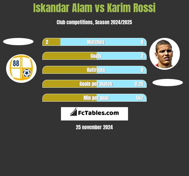 Iskandar Alam vs Karim Rossi h2h player stats