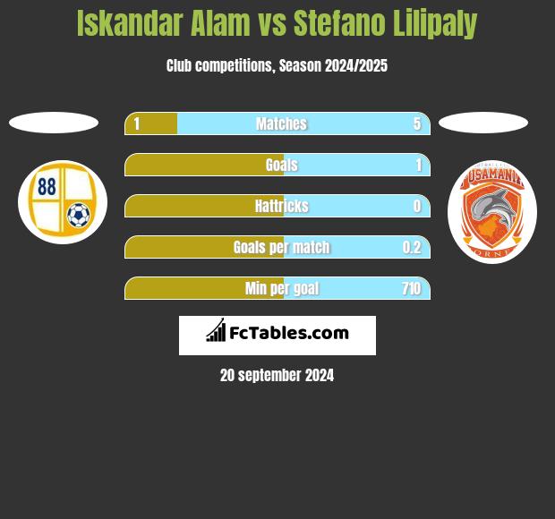 Iskandar Alam vs Stefano Lilipaly h2h player stats