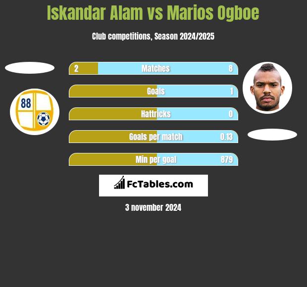 Iskandar Alam vs Marios Ogboe h2h player stats