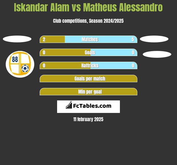 Iskandar Alam vs Matheus Alessandro h2h player stats