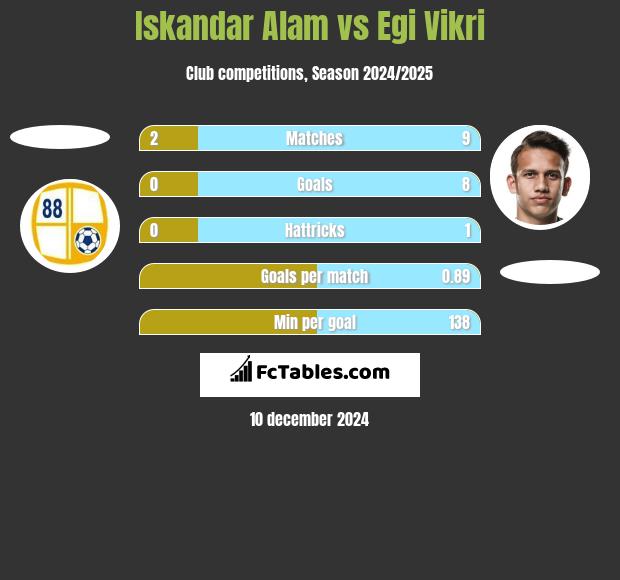 Iskandar Alam vs Egi Vikri h2h player stats