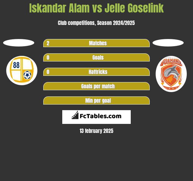 Iskandar Alam vs Jelle Goselink h2h player stats