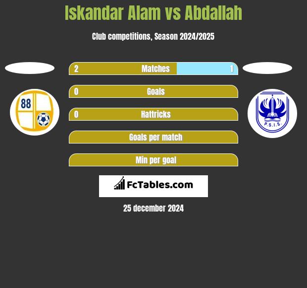 Iskandar Alam vs Abdallah h2h player stats