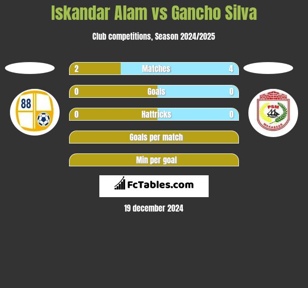 Iskandar Alam vs Gancho Silva h2h player stats