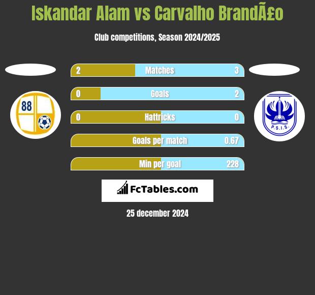 Iskandar Alam vs Carvalho BrandÃ£o h2h player stats