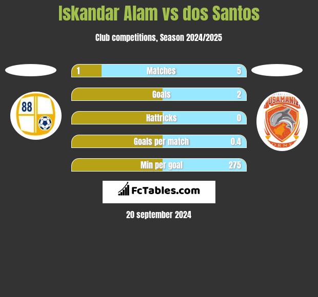 Iskandar Alam vs dos Santos h2h player stats