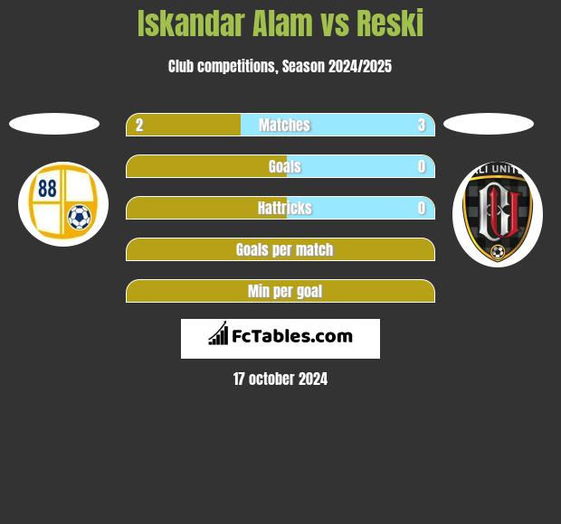 Iskandar Alam vs Reski h2h player stats