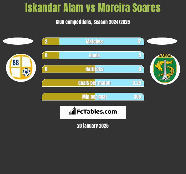 Iskandar Alam vs Moreira Soares h2h player stats