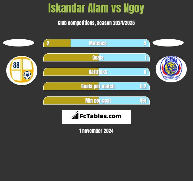 Iskandar Alam vs Ngoy h2h player stats