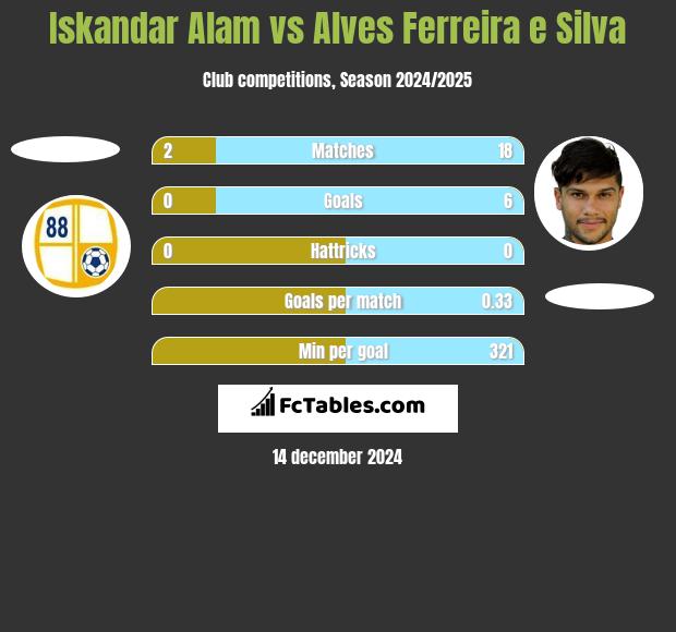 Iskandar Alam vs Alves Ferreira e Silva h2h player stats