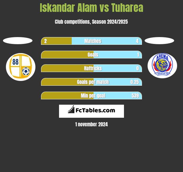 Iskandar Alam vs Tuharea h2h player stats