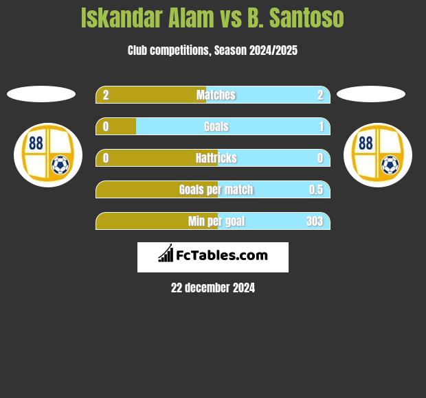 Iskandar Alam vs B. Santoso h2h player stats