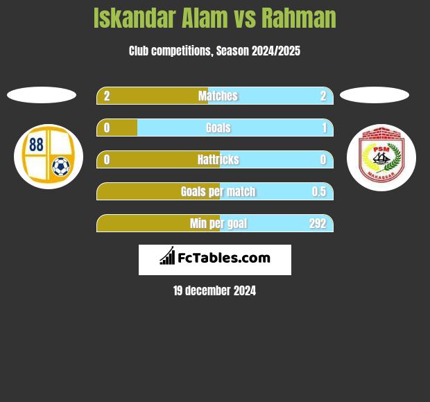 Iskandar Alam vs Rahman h2h player stats