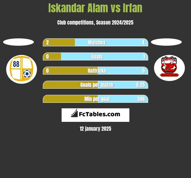 Iskandar Alam vs Irfan h2h player stats