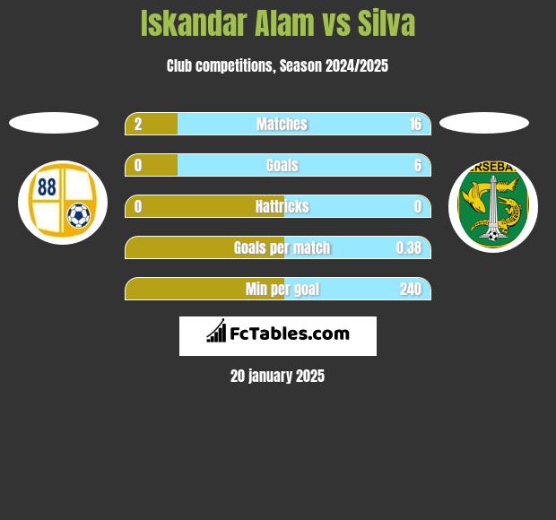 Iskandar Alam vs Silva h2h player stats