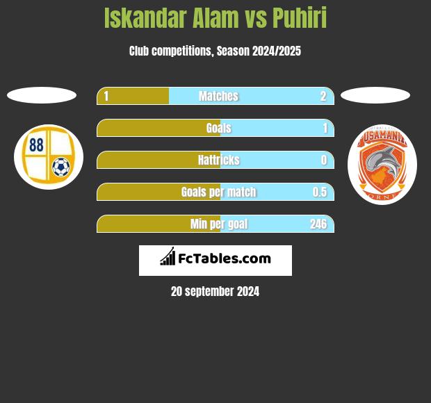 Iskandar Alam vs Puhiri h2h player stats