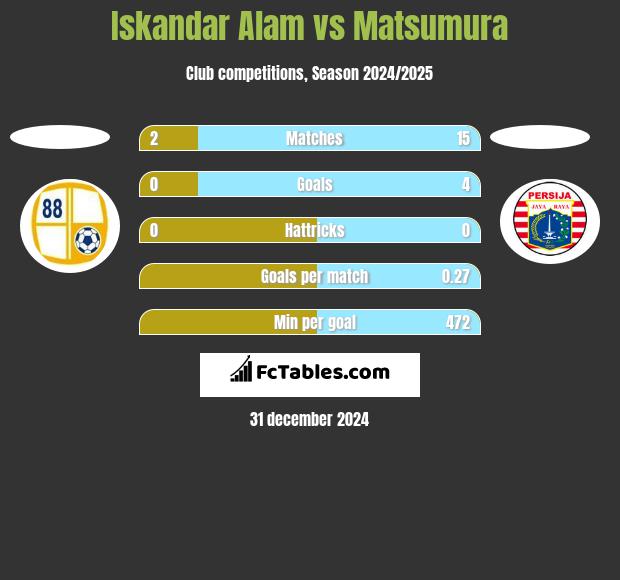 Iskandar Alam vs Matsumura h2h player stats