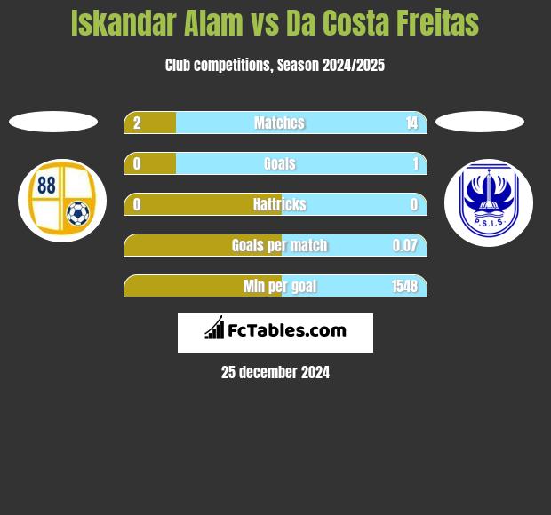 Iskandar Alam vs Da Costa Freitas h2h player stats