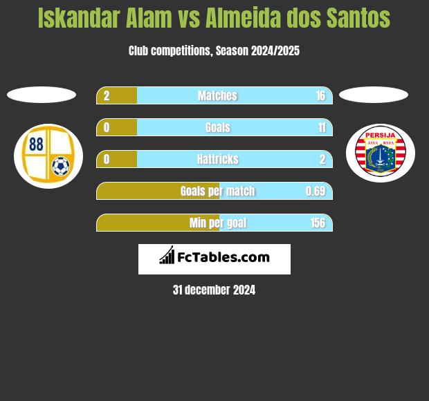 Iskandar Alam vs Almeida dos Santos h2h player stats