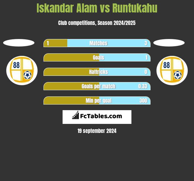 Iskandar Alam vs Runtukahu h2h player stats