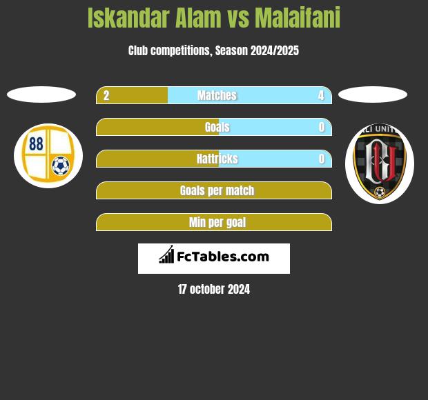 Iskandar Alam vs Malaifani h2h player stats