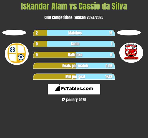 Iskandar Alam vs Cassio da Silva h2h player stats