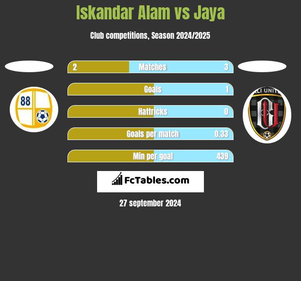 Iskandar Alam vs Jaya h2h player stats