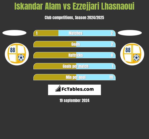 Iskandar Alam vs Ezzejjari Lhasnaoui h2h player stats