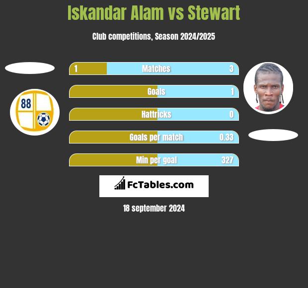 Iskandar Alam vs Stewart h2h player stats