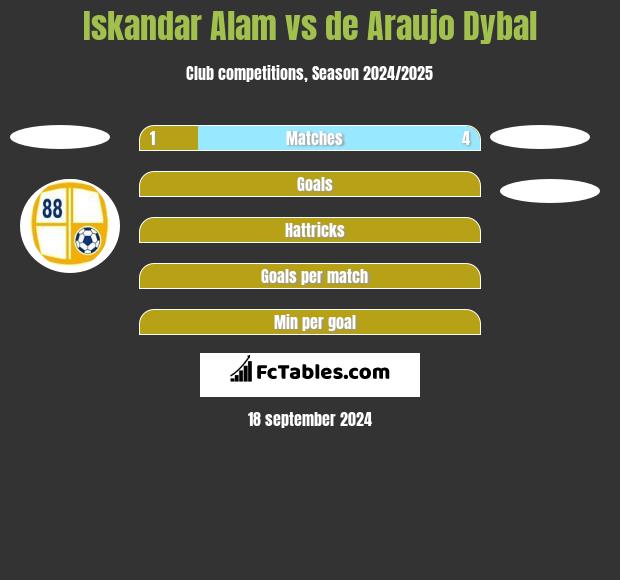 Iskandar Alam vs de Araujo Dybal h2h player stats