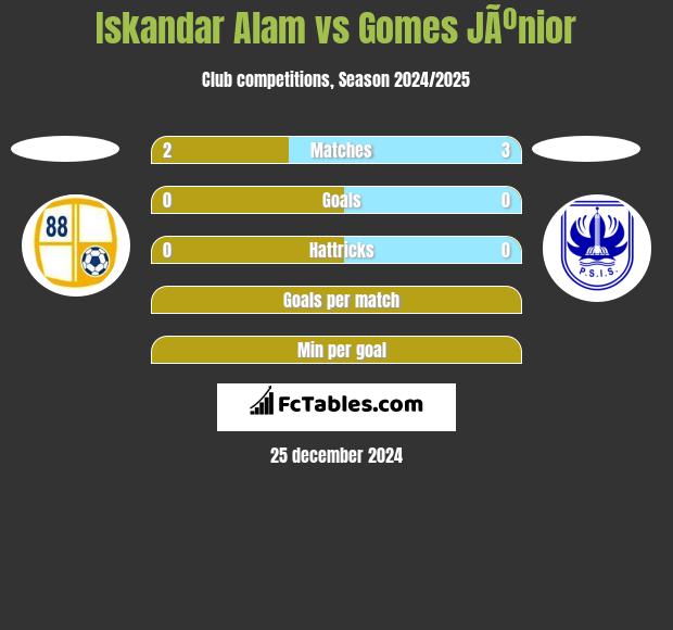 Iskandar Alam vs Gomes JÃºnior h2h player stats