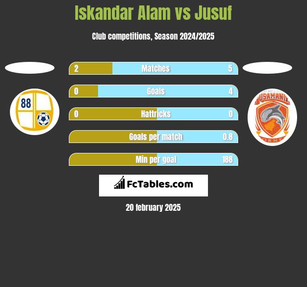 Iskandar Alam vs Jusuf h2h player stats