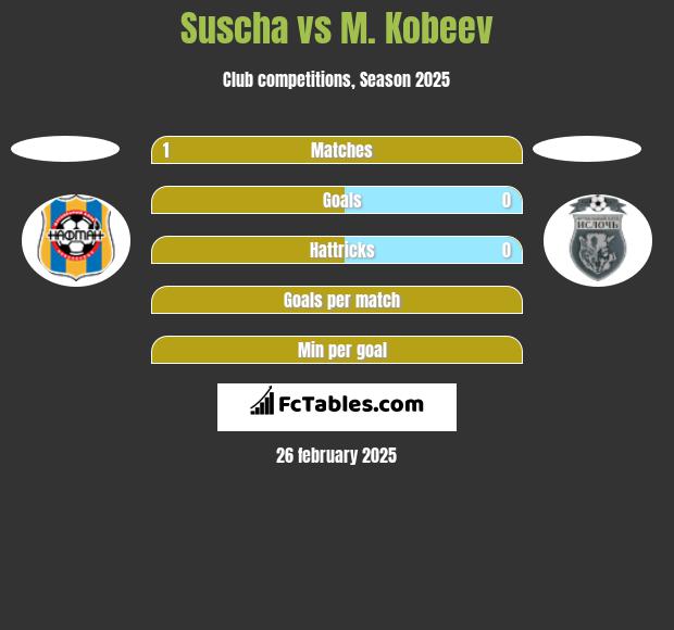 Suscha vs M. Kobeev h2h player stats