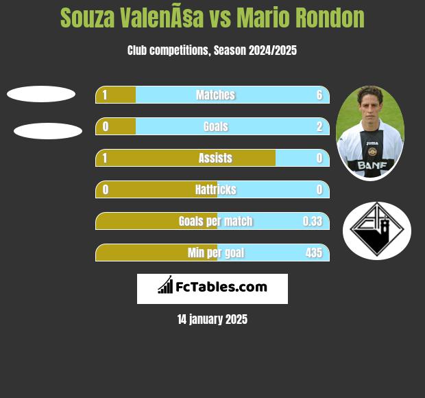 Souza ValenÃ§a vs Mario Rondon h2h player stats