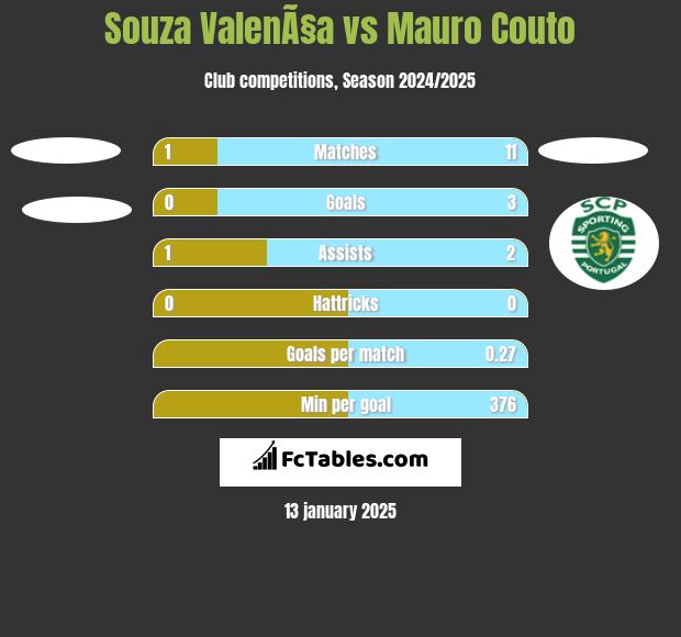 Souza ValenÃ§a vs Mauro Couto h2h player stats