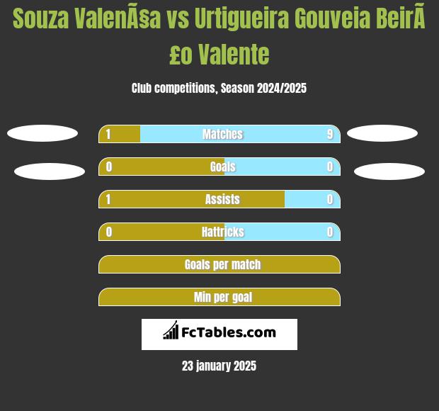 Souza ValenÃ§a vs Urtigueira Gouveia BeirÃ£o Valente h2h player stats