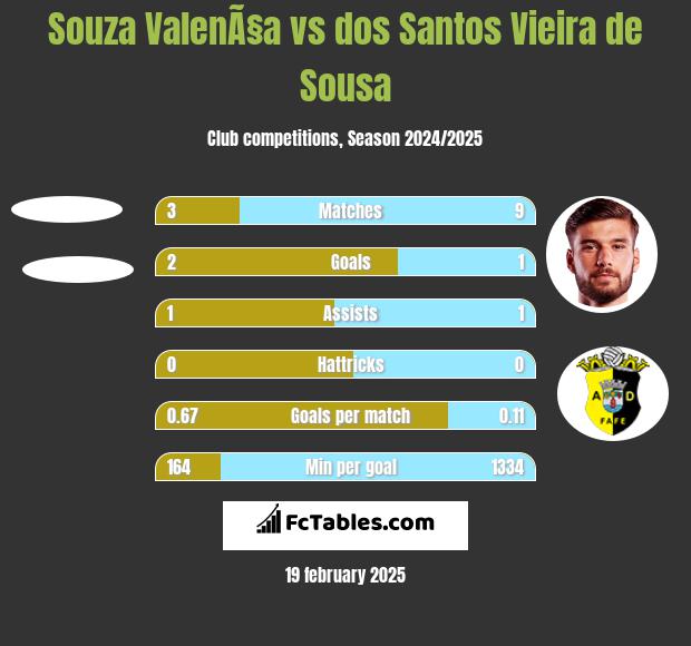 Souza ValenÃ§a vs dos Santos Vieira de Sousa h2h player stats