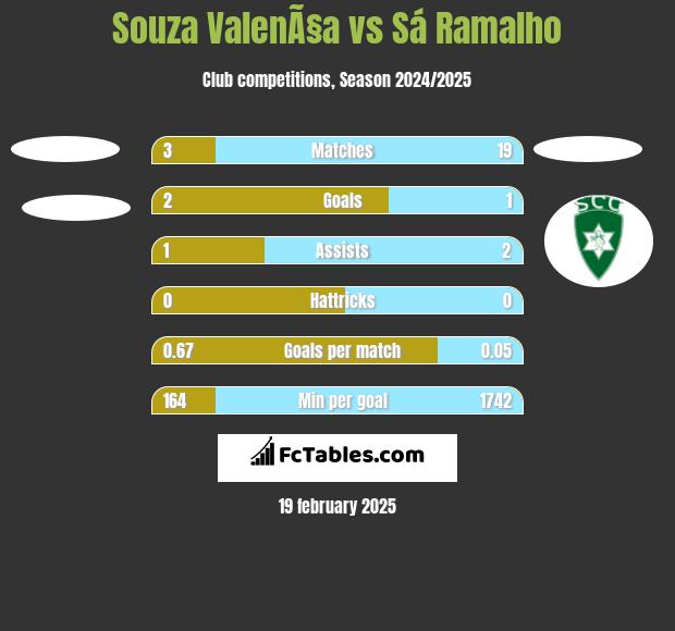 Souza ValenÃ§a vs Sá Ramalho h2h player stats