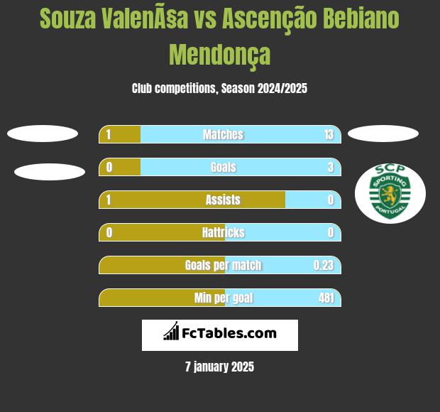 Souza ValenÃ§a vs Ascenção Bebiano Mendonça h2h player stats