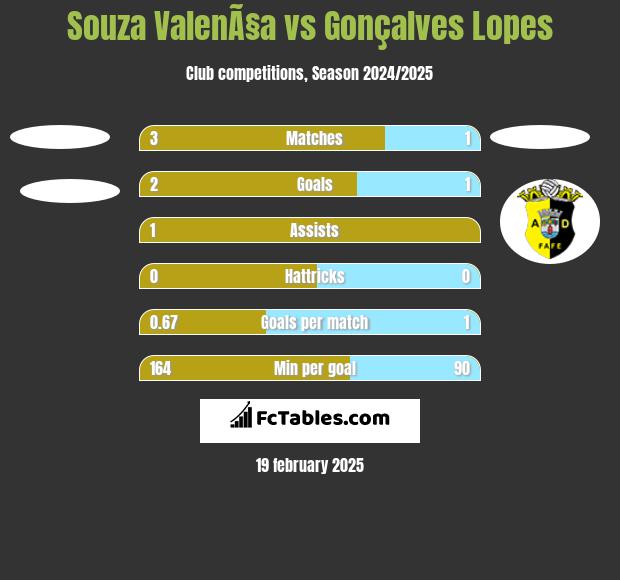 Souza ValenÃ§a vs Gonçalves Lopes h2h player stats