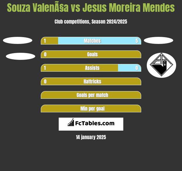 Souza ValenÃ§a vs Jesus Moreira Mendes h2h player stats