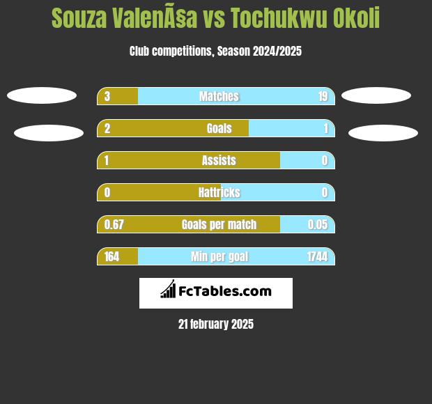 Souza ValenÃ§a vs Tochukwu Okoli h2h player stats