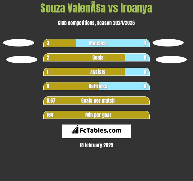 Souza ValenÃ§a vs Iroanya h2h player stats