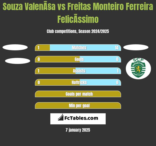 Souza ValenÃ§a vs Freitas Monteiro Ferreira FelicÃ­ssimo h2h player stats