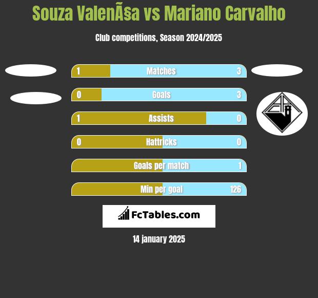 Souza ValenÃ§a vs Mariano Carvalho h2h player stats