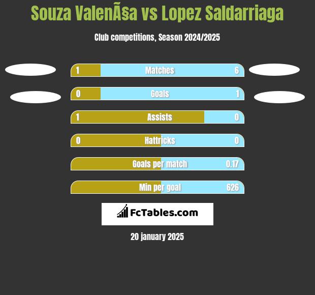 Souza ValenÃ§a vs Lopez Saldarriaga h2h player stats