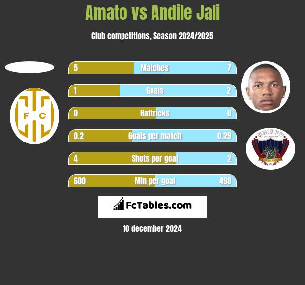 Amato vs Andile Jali h2h player stats