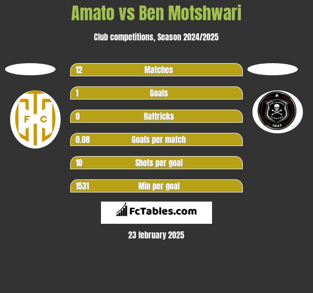 Amato vs Ben Motshwari h2h player stats