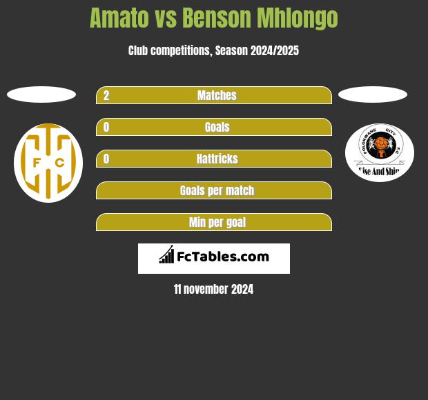 Amato vs Benson Mhlongo h2h player stats