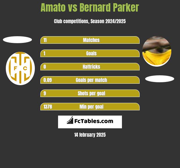 Amato vs Bernard Parker h2h player stats